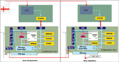 Схема комплекса ЦОС на базе процессора обработки TMS320C6701 (первый вариант).