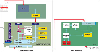 Схема комплекса ЦОС на базе процессора обработки Intel Xeon (третий вариант).