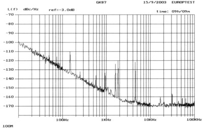 Спектральная плотность мощности фазовых шумов в зависимости от отстройки от несущей частоты 100 МГц.
