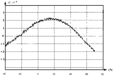 Температурно-частотная характеристика высокочастотного генератора с ФАПЧ. Частота ВЧ-генератора - 100 МГц, частота опорного - 10 МГц.