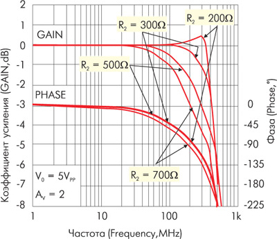 АЧХ и ФЧХ неинвертирующего усилителя напряжения с коэффициентом усиления Av = 2 на интегральном ОУ National Semiconductor LM6715 при различных сопротивлениях резистора обратной связи R2.