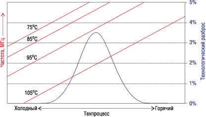 Зависимость параметров от технологического разброса и температуры 