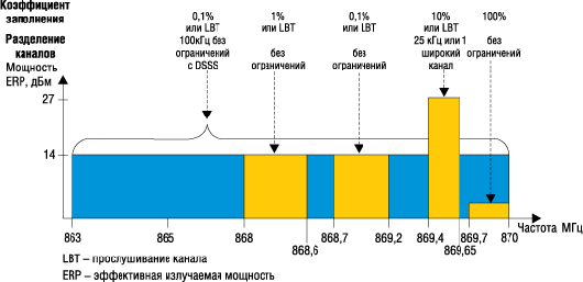     868  (EN 300 220 V2.1.1) 