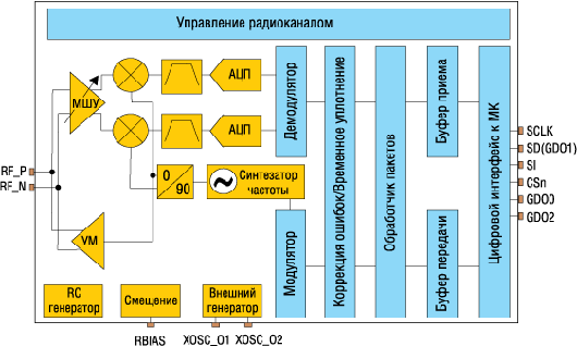 Структурная схема CC1100 Структурная схема CC1100