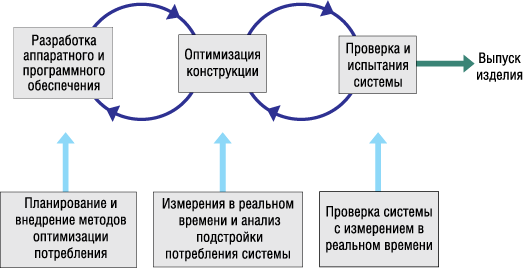Оптимизация потребления и разработка кода Оптимизация потребления и разработка кода