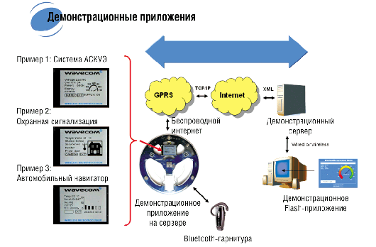 Демонстрационное колесо WMP100 и примеры приложений