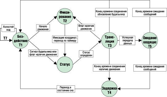Алгоритм работы (машина состояний) навигатора TrimTrac Pro Алгоритм работы (машина состояний) навигатора TrimTrac Pro