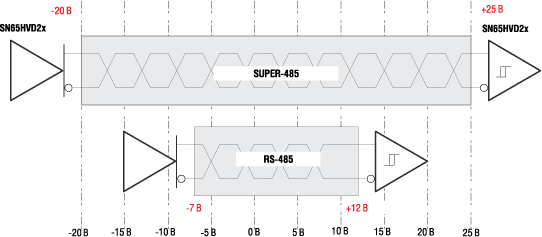 Сравнение уровней сигналов стандартов RS485 и SUPER485 (интерфейсные микросхемы серии SN65HVD2x)