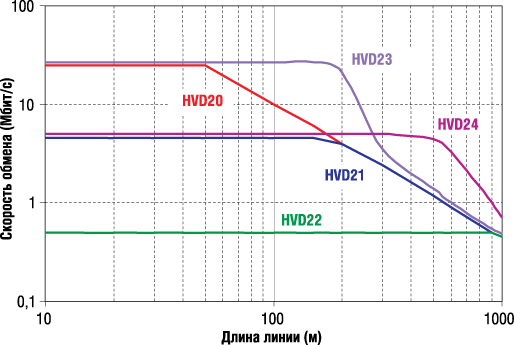 Скорость обмена / расстояние интерфейсов Texas Instruments серии SN65HVD2x