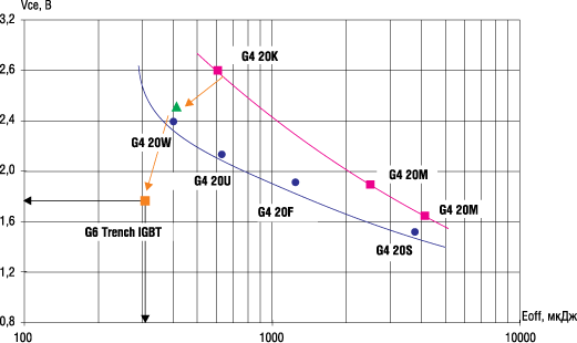     IGBT