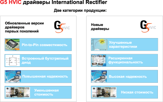 Две категории новых высоковольтных драйверов G5 HVIC Две категории новых высоковольтных драйверов G5 HVIC