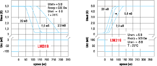 Зависимость задержки распространения от Uвх в компараторе LM319 