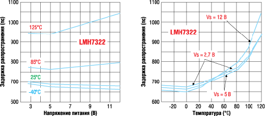 Зависимости длительности задержки компаратора LMH7322 от напряжения питания и температуры Зависимости длительности задержки компаратора LMH7322 от напряжения питания и температуры