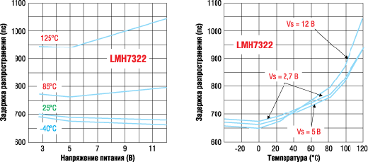     LMH7322      