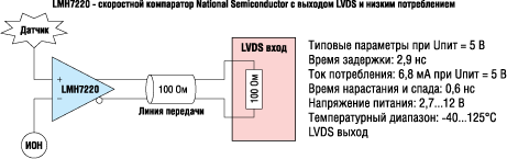 Типовое применение скоростного компаратора LMH7320 с выходом LVDS и низким потреблением 