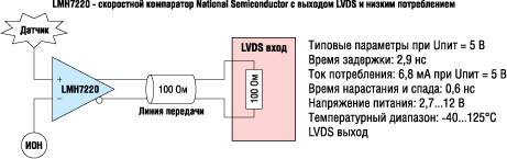 Типовое применение скоростного компаратора LMH7320 с выходом LVDS и низким потреблением Типовое применение скоростного компаратора LMH7320 с выходом LVDS и низким потреблением