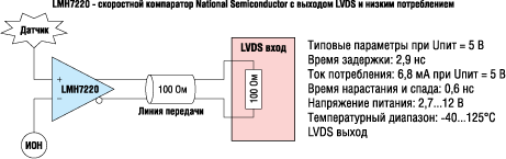     LMH7320   LVDS    