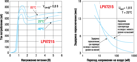        ,           LPV7215 