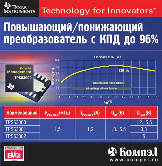 /     96% Texas Instruments 