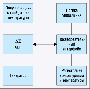 Внутренняя структура датчиков Внутренняя структура датчиков