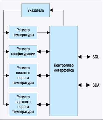 Структура внутренних регистров датчиков Структура внутренних регистров датчиков