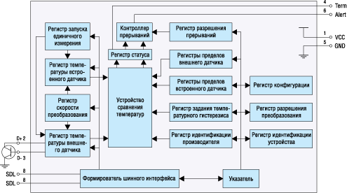 Структурная схема датчика TMP401 Структурная схема датчика TMP401