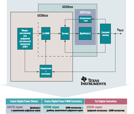 Три серии для цифрового управления питанием фирмы Texas Instruments 
