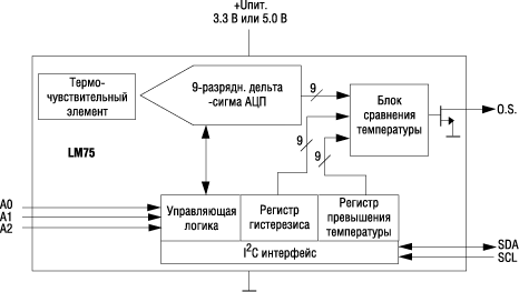 Схема электрическая функциональная датчика LM75 Схема электрическая функциональная датчика LM75