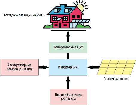 Пример организации бесперебойного питания дома на основе DC/AC-инвертора 