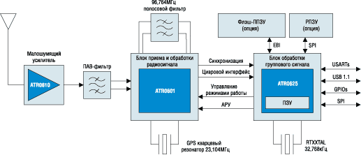 Типовая архитектура GPS-модуля, построенного на базе технологии ANTARIS 4 Типовая архитектура GPS-модуля, построенного на базе технологии ANTARIS 4