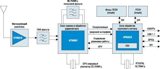   GPS-,     ANTARIS 4 