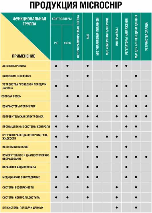 Продукция Microchip Продукция Microchip