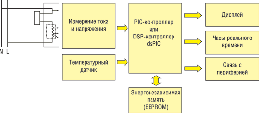 Обобщенная схема счетчиков электроэнергии Обобщенная схема счетчиков электроэнергии
