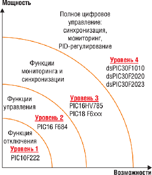  Microchip     