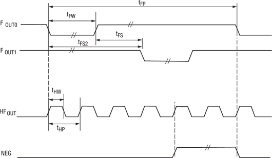 Диаграмма низкочастотного и высокочастотного выходов MCP390x 