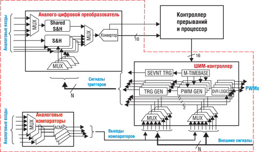        dsPIC301010/2020/2023 