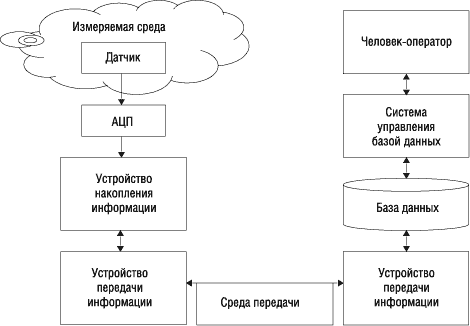 Общая структура цифровой системы сбора, передачи, хранения данных Общая структура цифровой системы сбора, передачи, хранения данных