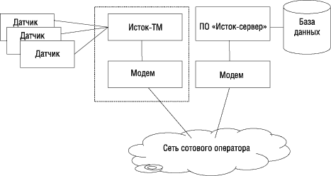 Структура первого варианта системы мониторинга Структура первого варианта системы мониторинга