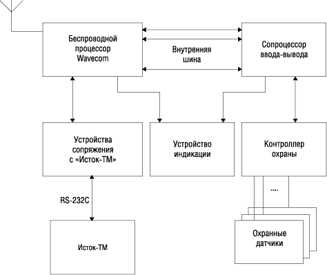 Структура коммуникационного модуля Структура коммуникационного модуля