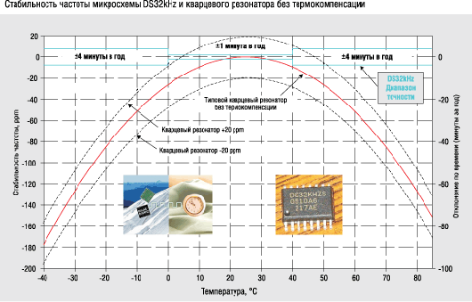 Сравнение стабильности частоты кварцевого генератора DS32kHz и кварцевого резонатора без температурной компенсации 