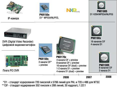 Развитие мультимедийных решений и процессоров Nexperia компании NXP 
