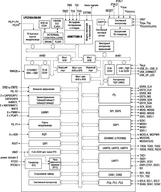 Внутренняя структурная схема микроконтроллеров семейства LPC23xx 