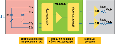 Функциональная схема и характеристики аналогового акселерометра ST Функциональная схема и характеристики аналогового акселерометра ST