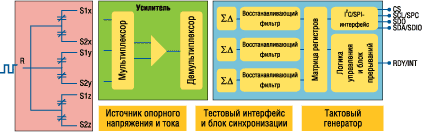 Функциональная схема и характеристики цифрового акселерометра ST Функциональная схема и характеристики цифрового акселерометра ST