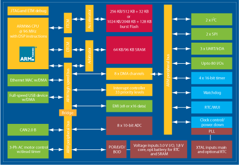    STM32 