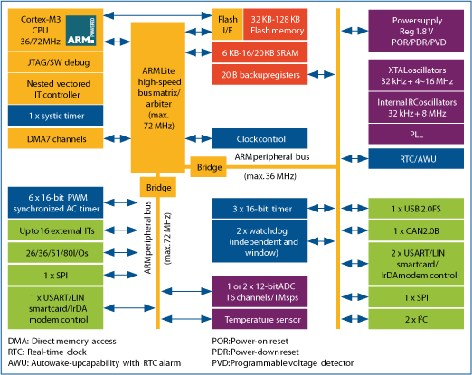    STM32 