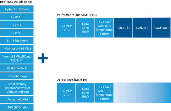  STM32F103  STM32F101 