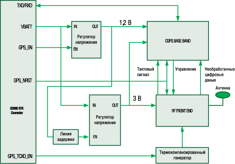 Блок-схема соединения модуля CompactRide с беспроводным процессором 
