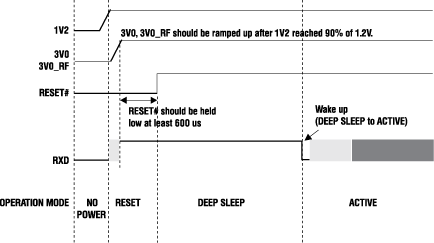 Временные диаграммы включения модуля CompactRide (пояснения см. в тексте)