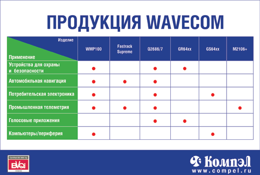 Продукция Wavecom